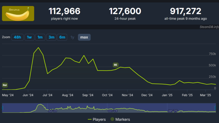 Banana Game ha un tuffo improvviso nel conteggio dei giocatori simultanei di Steam